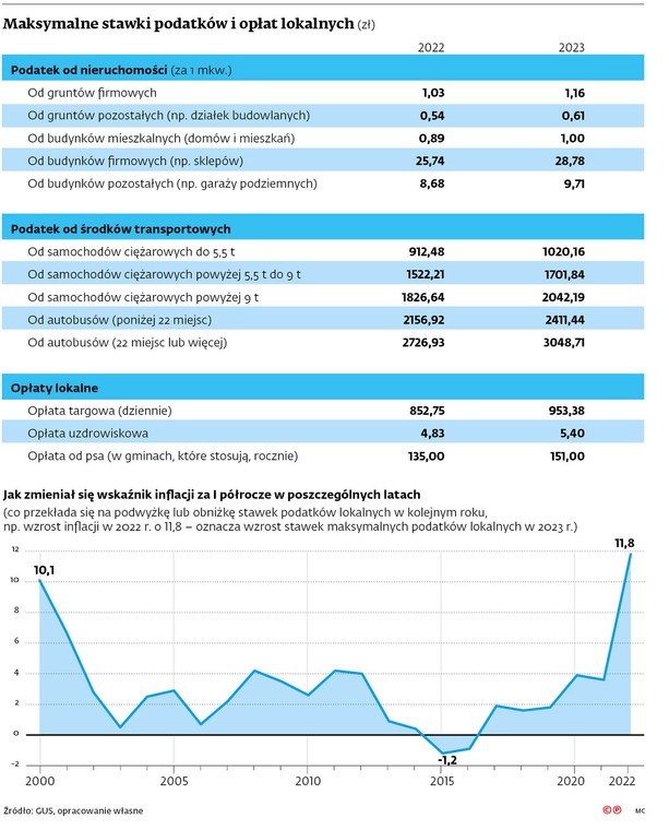 Maksymalne stawki podatków i opłat lokalnych (zł)