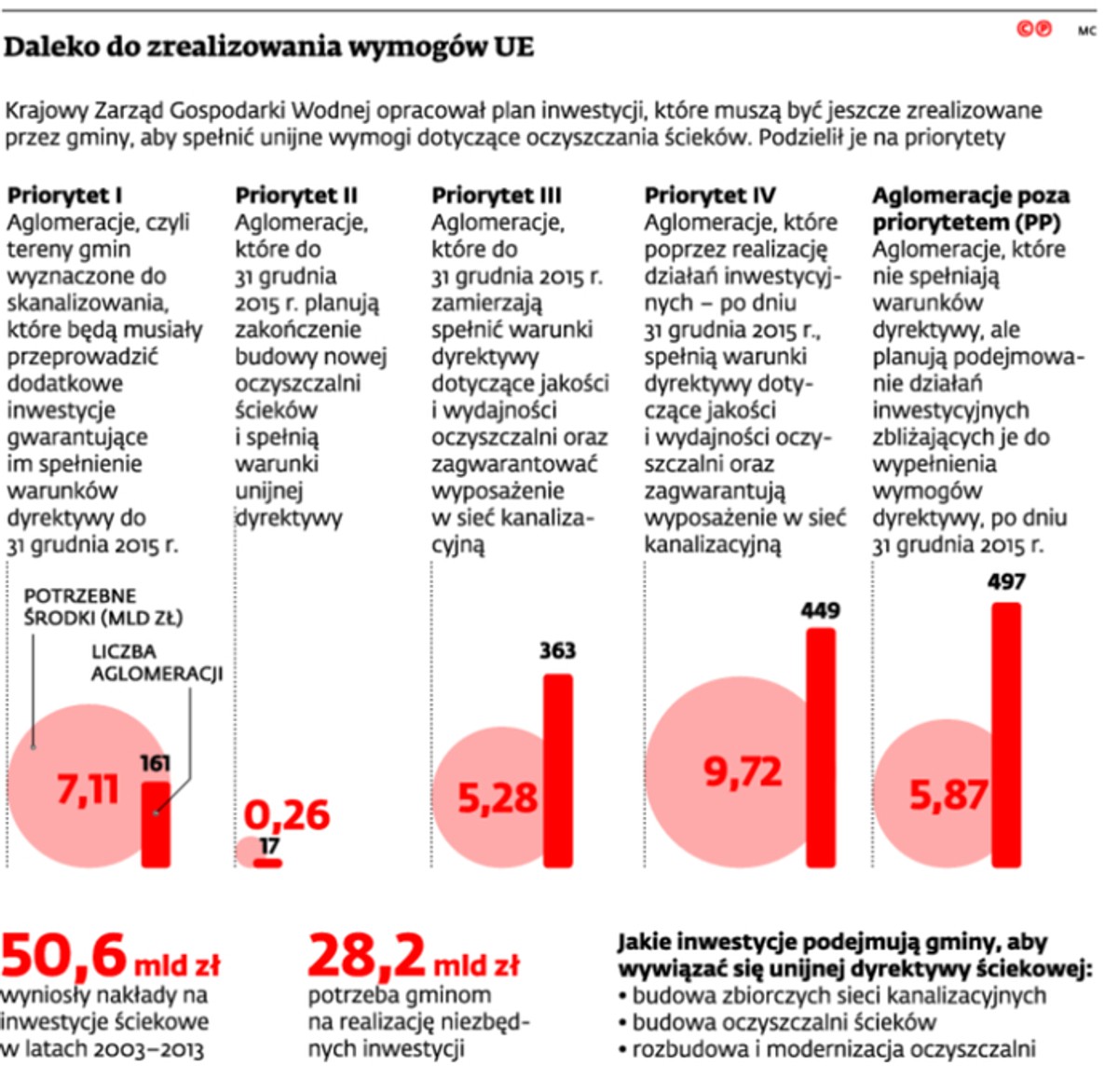Daleko do zrealizowania wymogów UE
