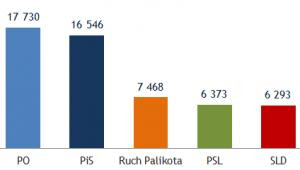 Roczne subwencje przysługujące partiom w 2012 roku (w tys. zł)