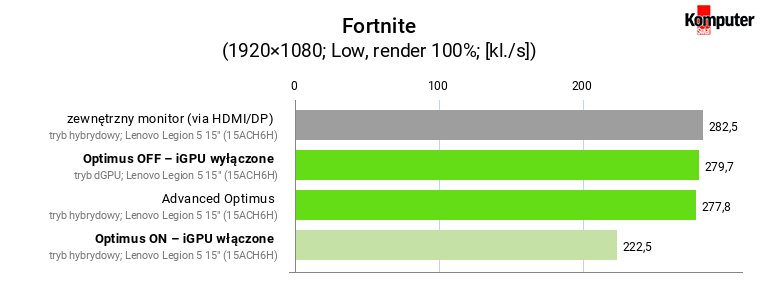 Optimus a wydajność w grach – Fortnite (Low)