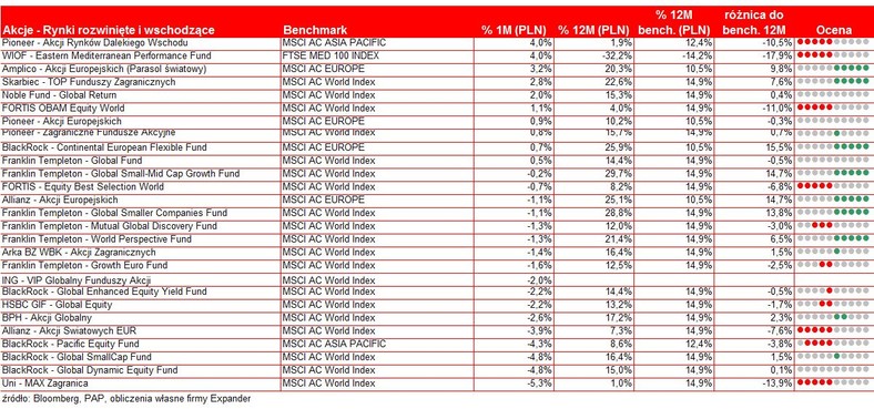 Wyniki akcyjnych funduszy zagranicznych w lipcu - cz.3
