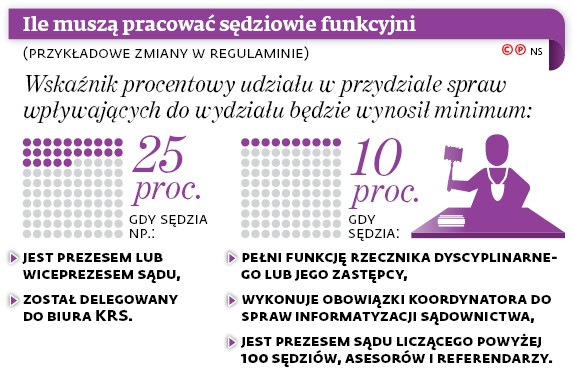 Ile muszą pracować sędziowie funkcyjni