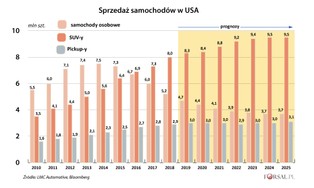 Spadek sprzedaży samochodów osobowych w USA zbliża się do końca?