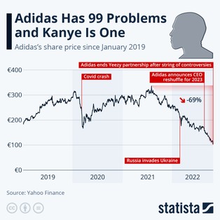 Adidas i Kanye West. Spółka pozbyła się kury znoszącej zgniłe jaja