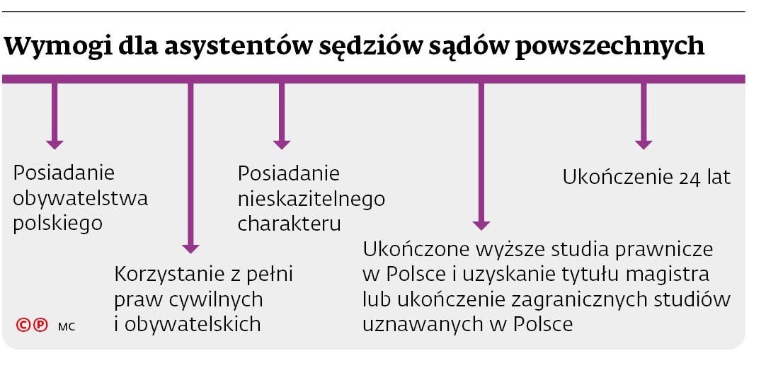 Wymogi dla asystentów sądów powszechnych