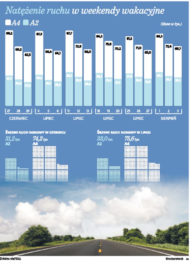 Natężenie ruchu w weekendy wakacyjne