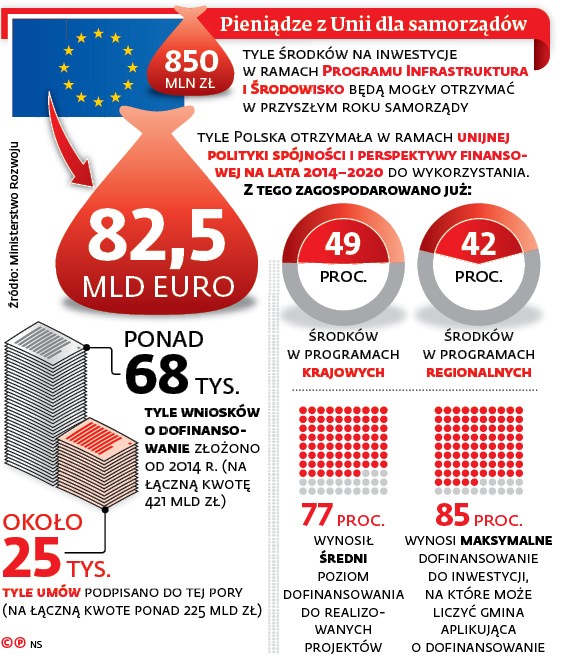 Pieniądze z Unii dla samorządów