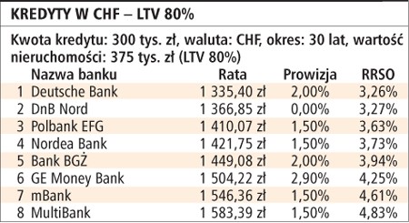 Kredyty w CHF - LTV 80%