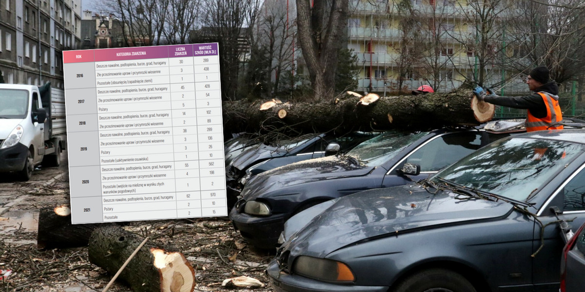 Podtopienia i huragany w 2021 r. spowodowały w Polsce największe straty.