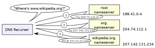 Tak działa DNS. System który zamienia wasze zapytania na adres IP i następnie kieruje do właściwej witryny