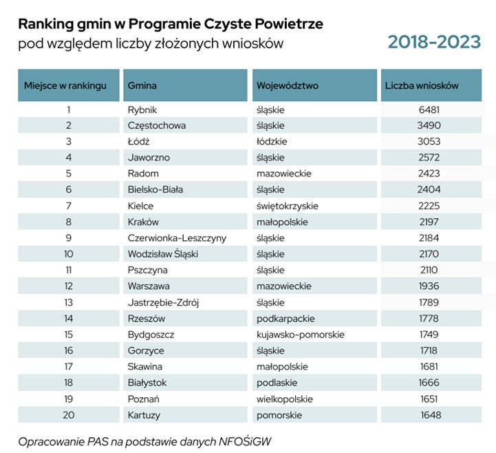 Ranking gmin w programie Czyste powietrze