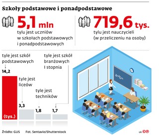 Szkoły podstawowe i ponadpodstawowe