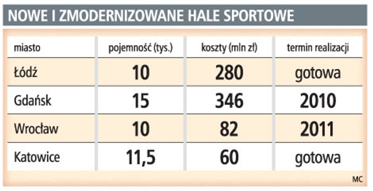 Nowe i zmodernizowane hale sportowe