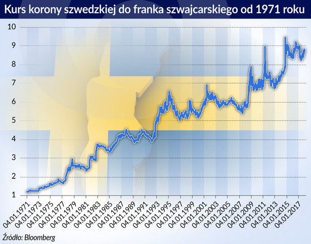 Kurs szwedzkiej korony do CHF (graf. Obserwator Finansowy)