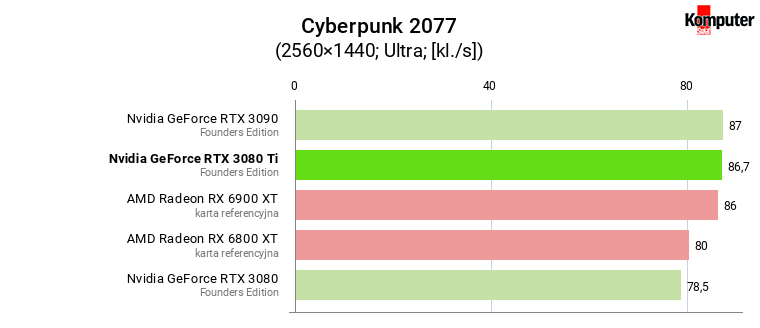 Nvidia GeForce RTX 3080 Ti FE – Cyberpunk 2077 WQHD