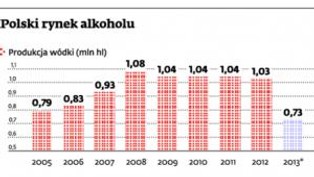 Hurtownie robią zapasy wódki przed podwyżką akcyzy