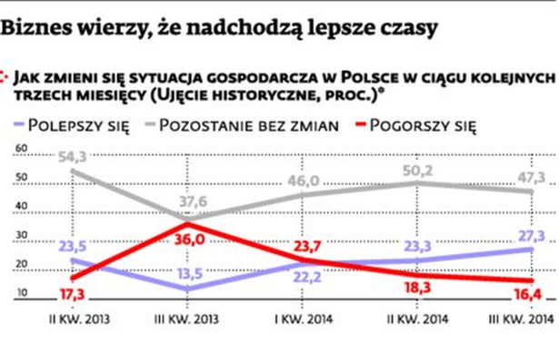 Jak zmieni się sytuacja gospodarcza w Polsce w ciągu kolejnych 3 miesięcy