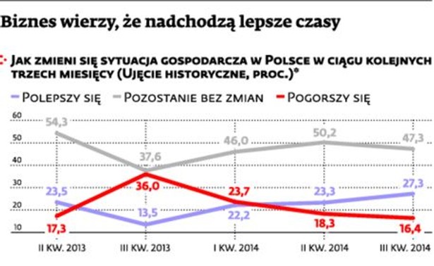 Jak zmieni się sytuacja gospodarcza w Polsce w ciągu kolejnych 3 miesięcy