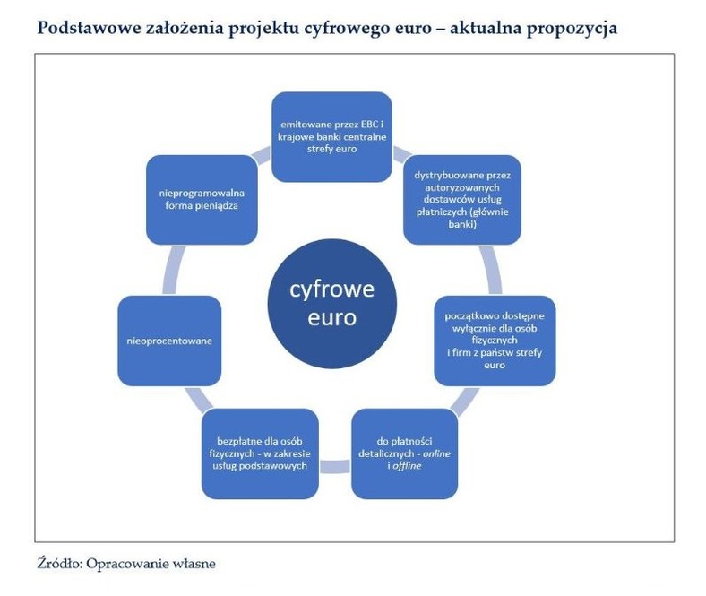 Podstawowe założenia projektu cyfrowego ruro