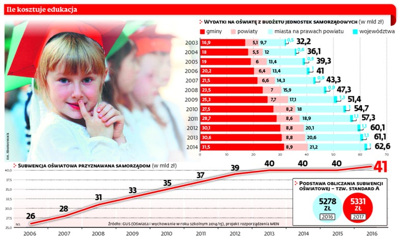 Ile kosztuje edukacja