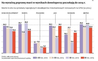 Marże deweloperów na najlepszych mieszkaniach przekraczają 30 proc.