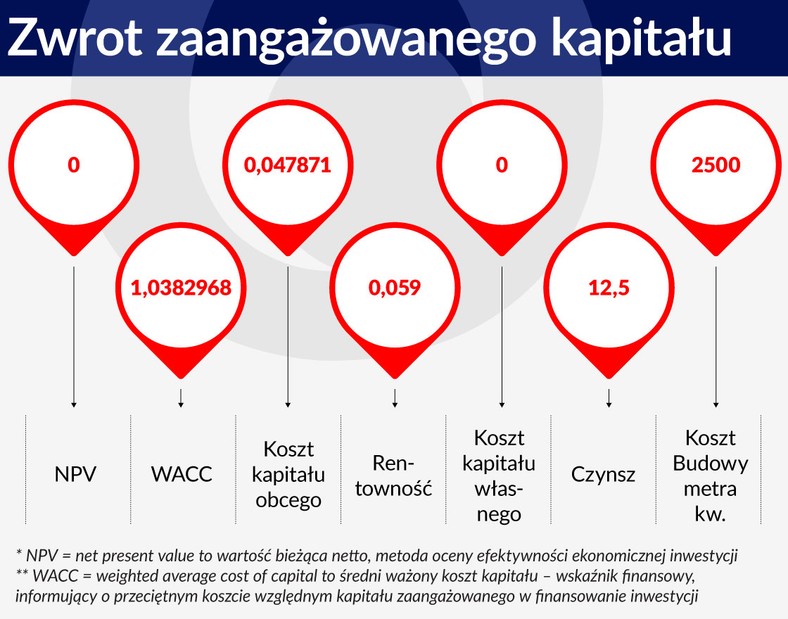 Zwrot zaangażowanego kapitału