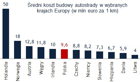 Średni koszt budowy autostrad w wybranych krajach Europy (Źródło: GDDKiA)