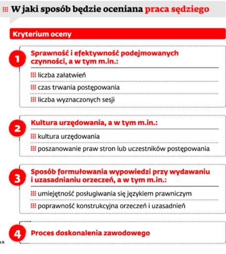 W jaki sposób będzie oceniana praca sędziego