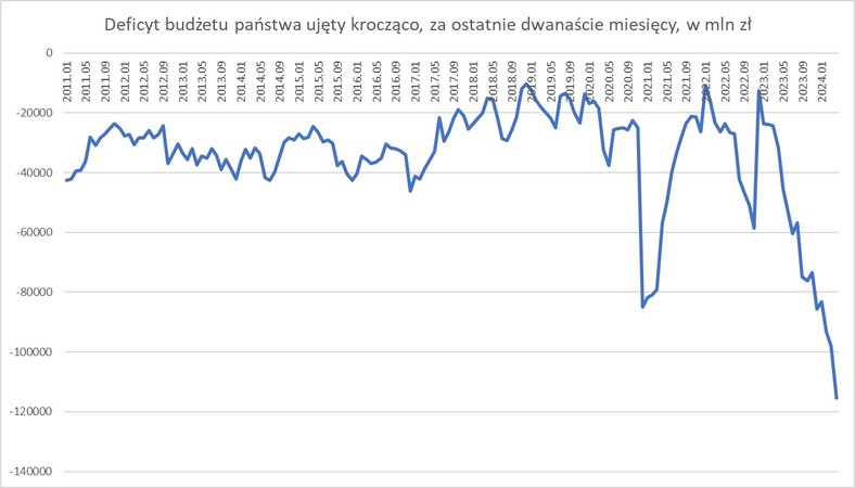 Deficyt budżetu państwa za ostatnie 12 miesięcy