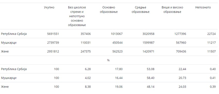 Stanovništvo staro 15 i više godina prema školskoj spremi i polu