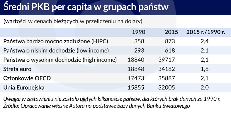 Średni PKB per capita w grupach panstw