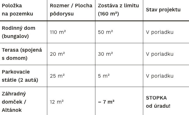 Koľko stavieb znesie typický pozemok?