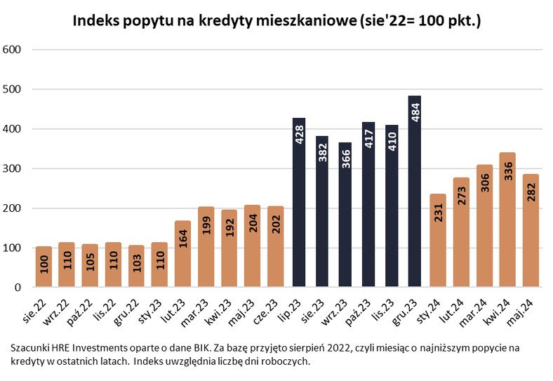 Indeks popytu na kredyty mieszkaniowe