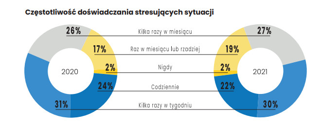 Częstotliwość doświadczania stresujących sytuacji