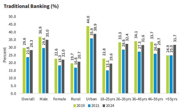 Traditional vs Mobile banking usage by demographic [Source: 2024 FinAccess Household Survey]