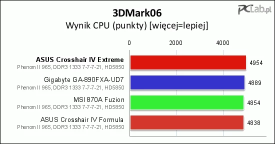 W teście CPU w 3DMark06 ASUS Crosshair IV Extreme wypadła bardzo dobrze