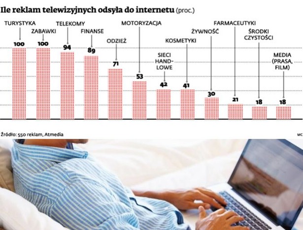 Ile reklam telewizyjnych odsyła do internetu (proc.)