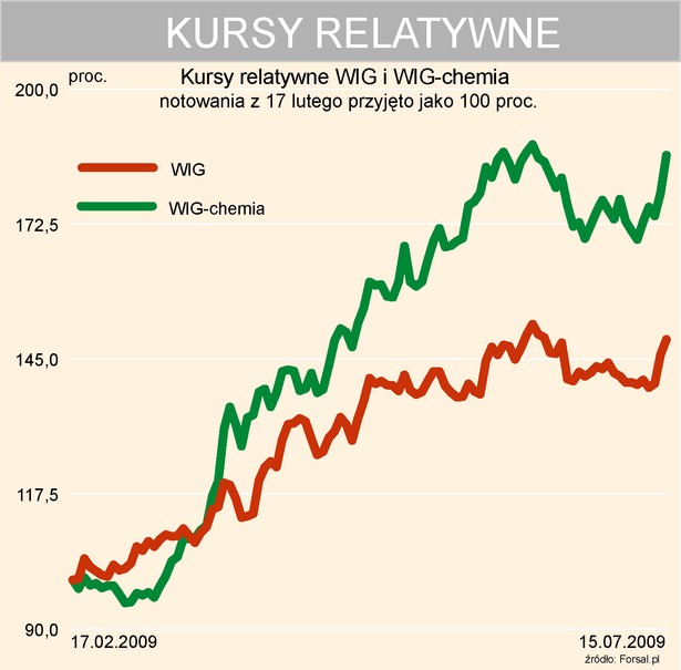 WIG-chemia na tle WIG