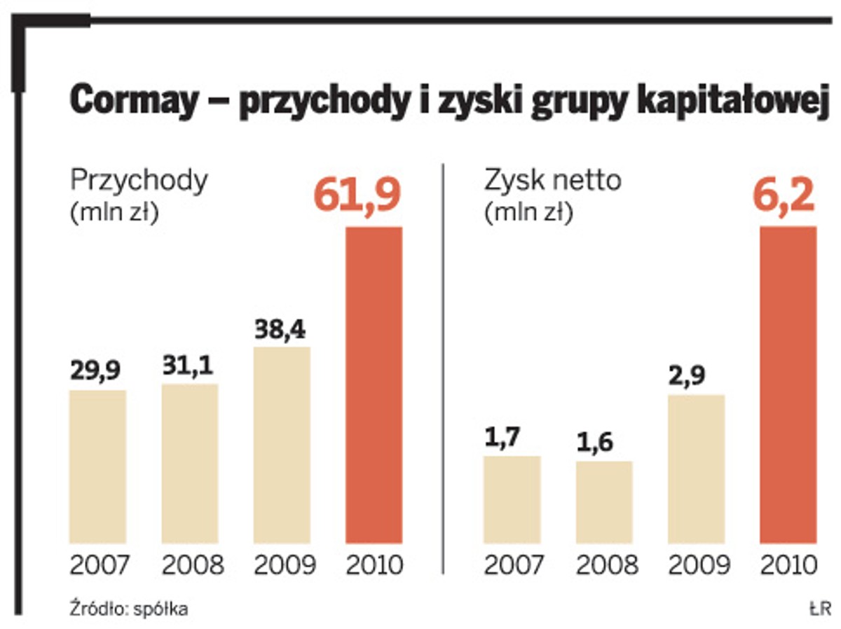 Cormay – przychody i zyski grupy kapitałowej