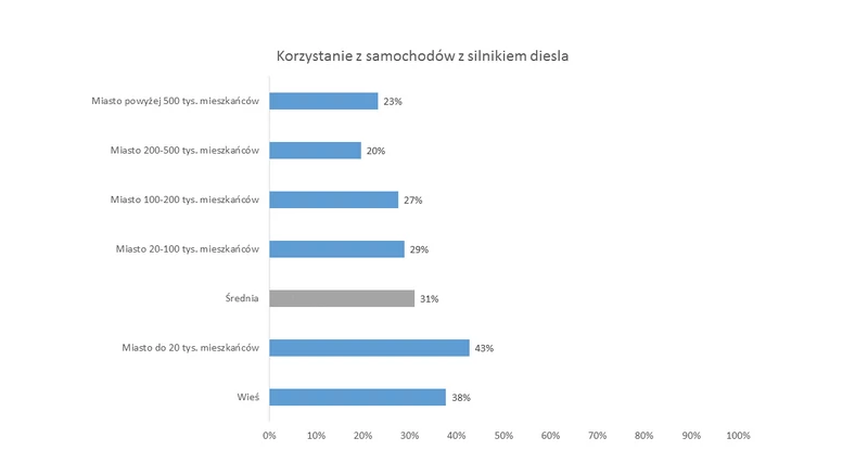 Diesle w Polsce