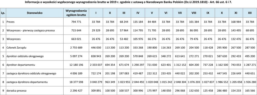 Takie były zarobki w NBP w 2019 r. Oto najnowsze dane