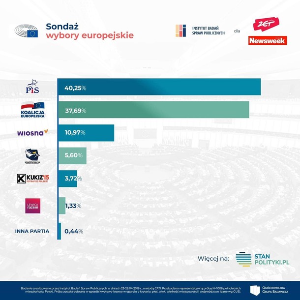 Sondaż poparcia do Parlamentu Europejskiego