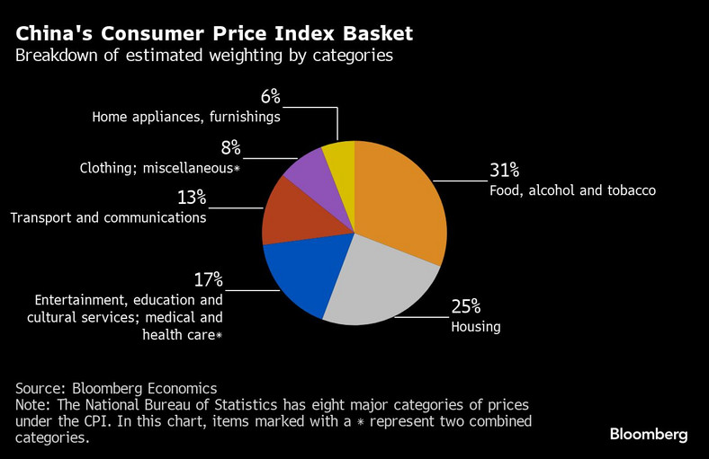 Koszyk indeksu cen towarów i usług konsumenckich w Chinach. Podział szacunkowych wag według kategorii