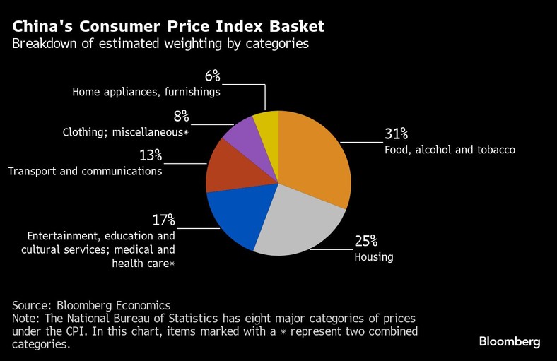 Koszyk indeksu cen towarów i usług konsumenckich w Chinach. Podział szacunkowych wag według kategorii