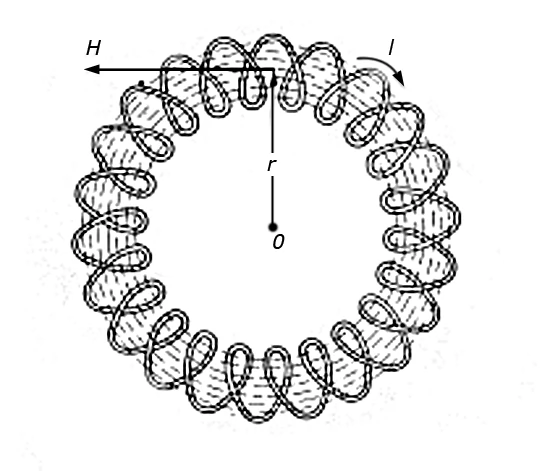Linie natężenia pola magnetycznego cewki toroidalnej