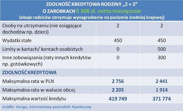 Zdolność kredytowa 4-osobowej rodziny z dochodami rodziców na poziomie średniej krajowej - sierpień 2012