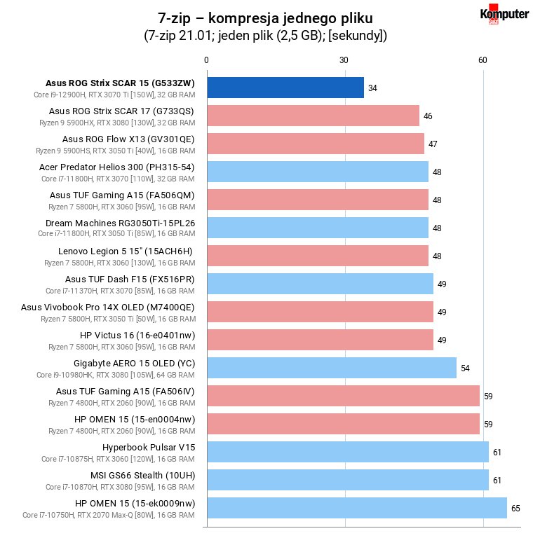 Asus ROG Strix SCAR 15 (G533ZW) – 7-zip – kompresja jednego pliku