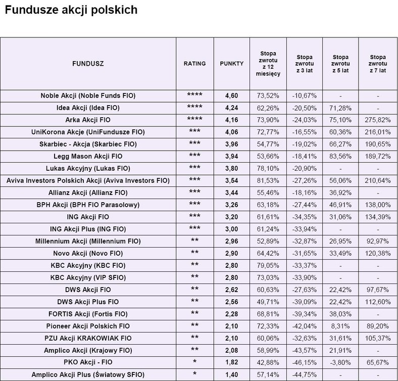 Ranking funduszy Open Finance - Fundusze akcji polskich