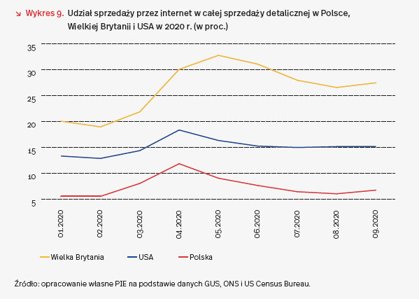 E-handel - Polska kontra Wielka Brytania i USA