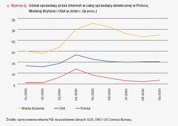 E-handel - Polska kontra Wielka Brytania i USA